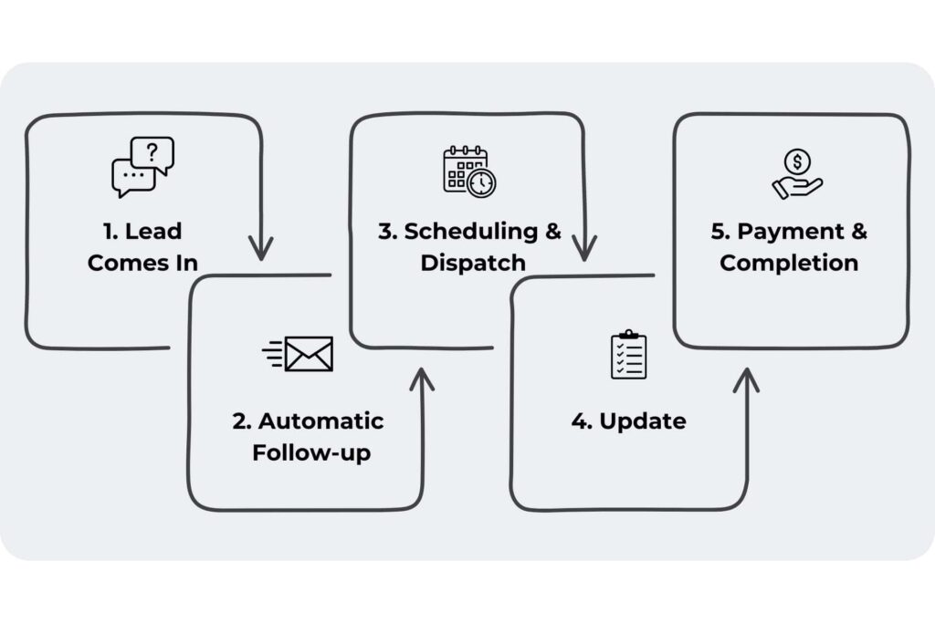 Visual workflow of a CRM for home services showing lead intake, follow-up, scheduling, updates, and payment completion.