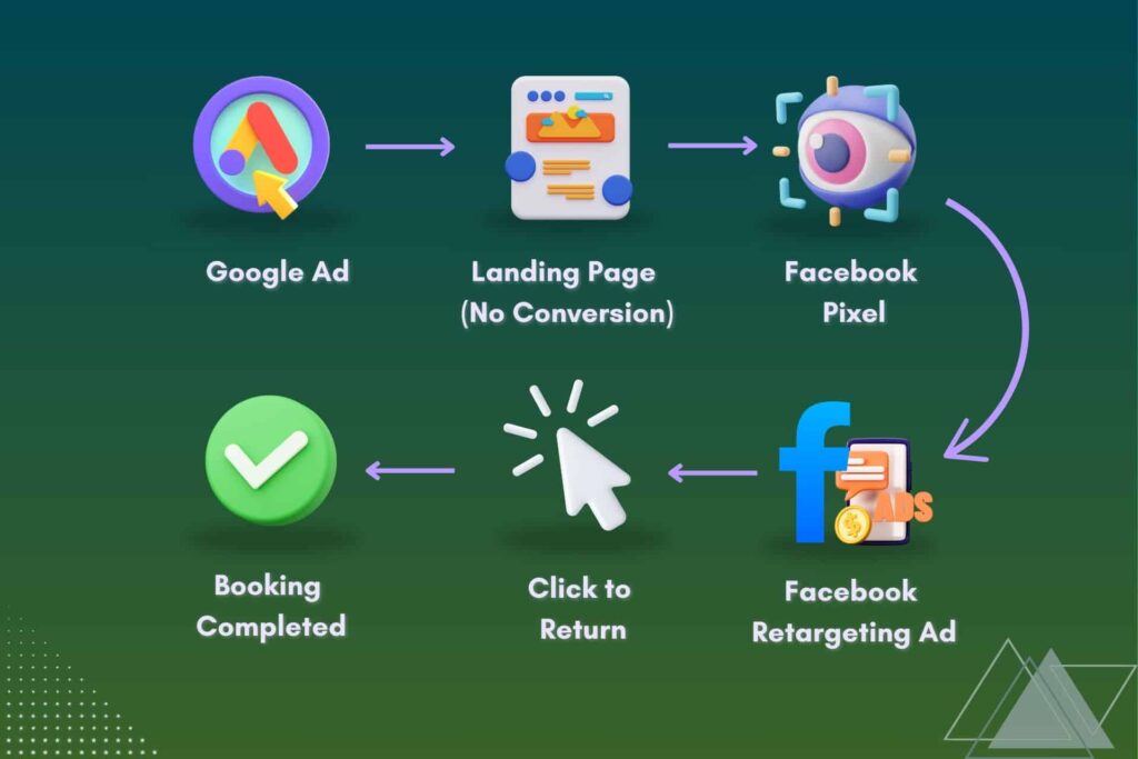 Construction Lead Funnel