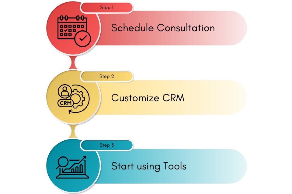 Three-step onboarding flow for lawn care software: schedule consultation, customize CRM, start using tools