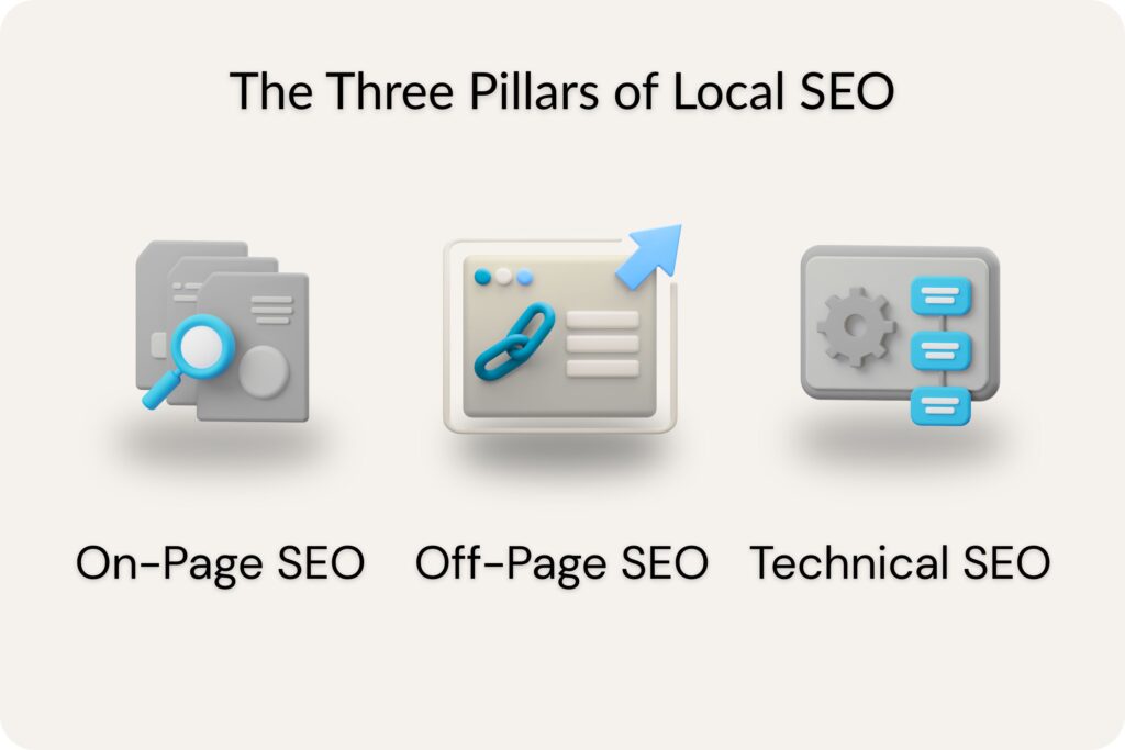 An Illustration Showing The Three Pillars of SEO. On-page SEO, Off-Page SEO, and Technical SEO as part of a Digital Marketing Strategy for Home Services