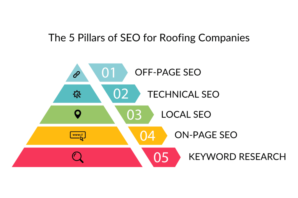 seo-pillars-for-roofers