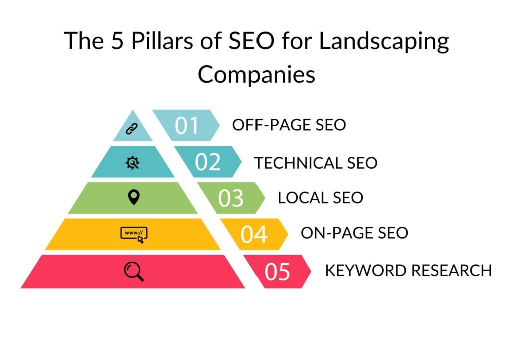 landscaping-and-lawn-care-seo-pillars