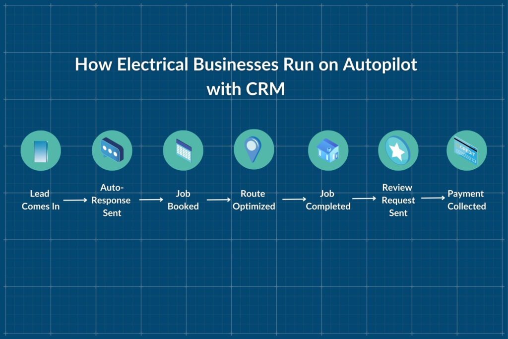 CRM workflow for electrical contractors showing automated job booking, optimized routing, client follow-up, and payment collection process.