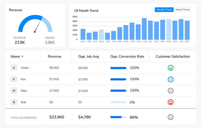 ServiceTitan CRM dashboard for electrical contractors displaying revenue trends, job conversion rates, and technician performance metrics.