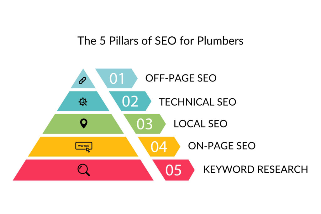 The five pillars of SEO for a plumbing business illustrated in a pyramid. From bottom to top: keyword research, on-page SEO, local SEO, technical SEO, off-page SEO.