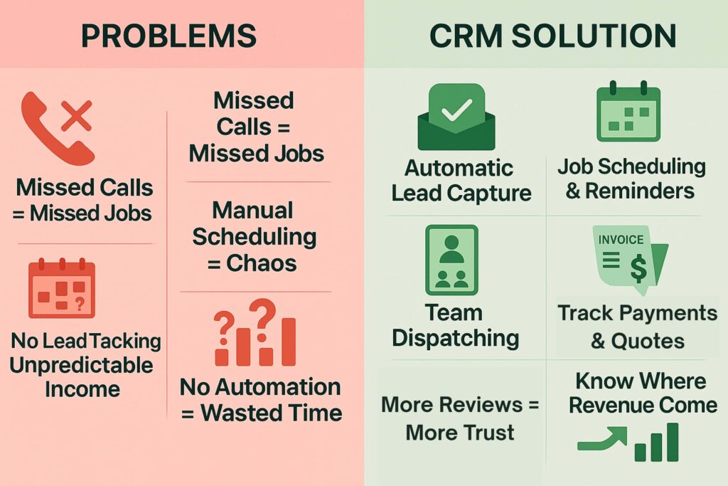Side-by-side comparison of common operational problems in pest control businesses versus CRM solutions, highlighting how a CRM for pest control companies helps automate lead capture, job scheduling, dispatch, quoting, and revenue tracking.