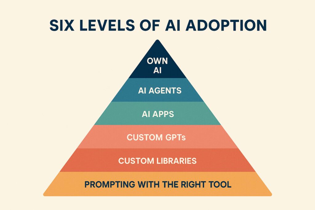 Pyramid graphic showing six levels of AI adoption for home services: from prompting with the right tool to building your own AI.