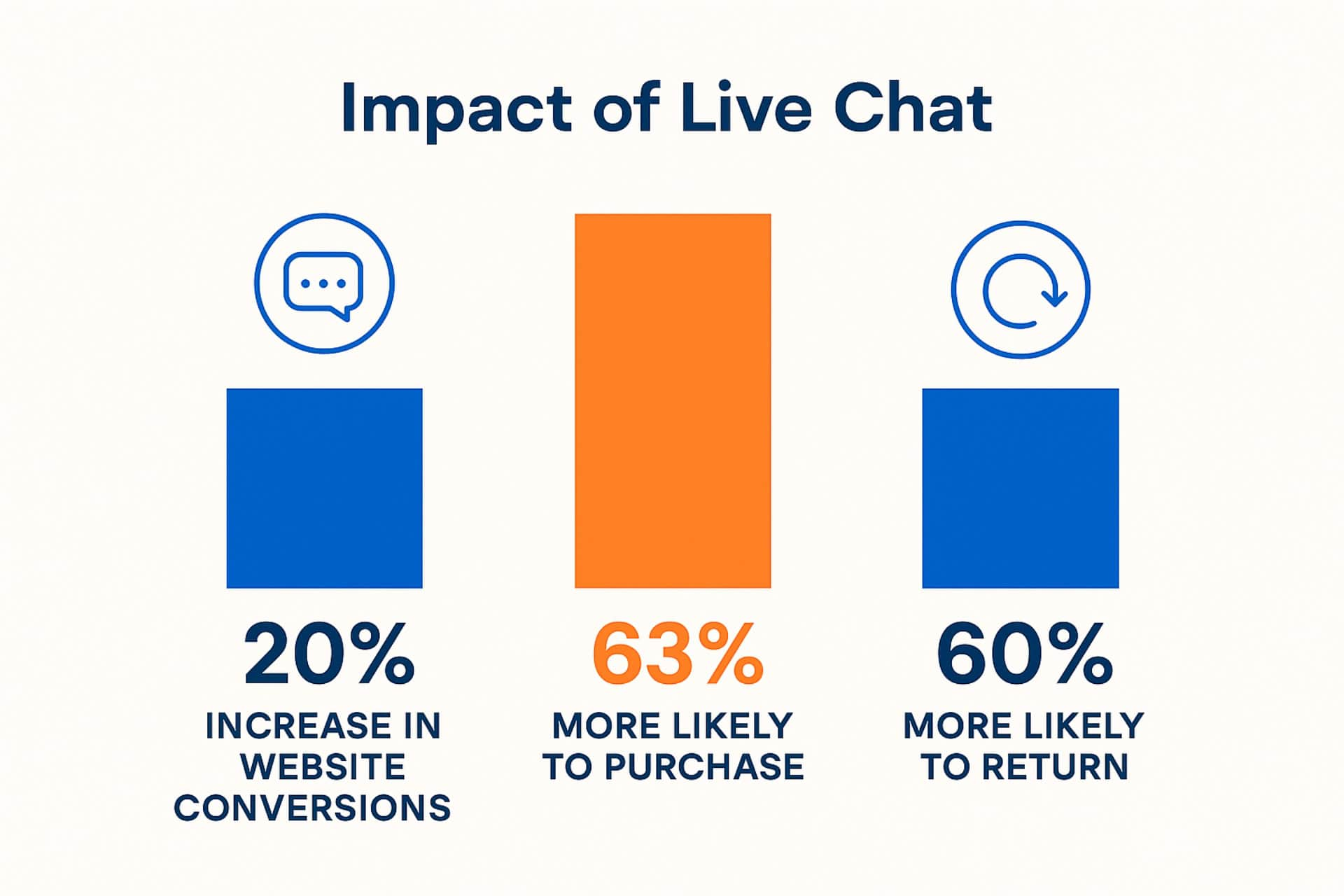 Live chat impact visual